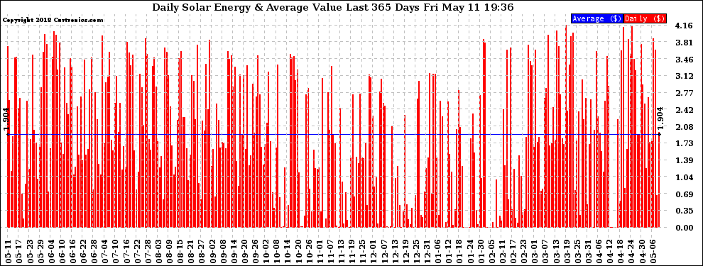 Solar PV/Inverter Performance Daily Solar Energy Production Value Last 365 Days