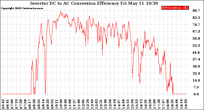 Solar PV/Inverter Performance Inverter DC to AC Conversion Efficiency