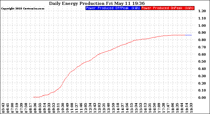 Solar PV/Inverter Performance Daily Energy Production