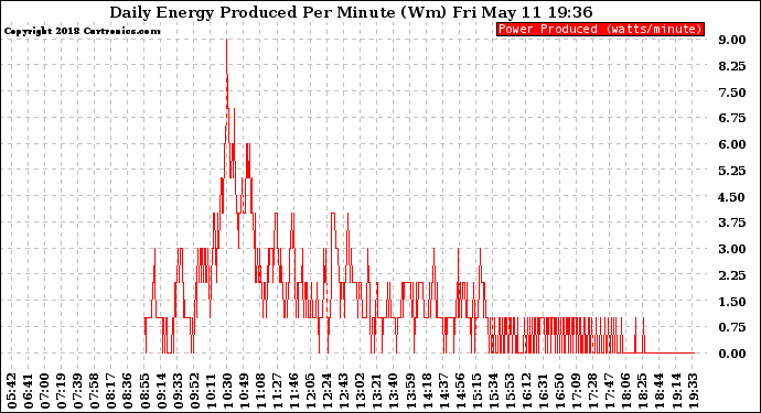 Solar PV/Inverter Performance Daily Energy Production Per Minute