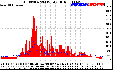 Solar PV/Inverter Performance Grid Power & Solar Radiation