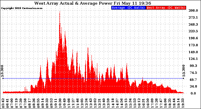 Solar PV/Inverter Performance West Array Actual & Average Power Output