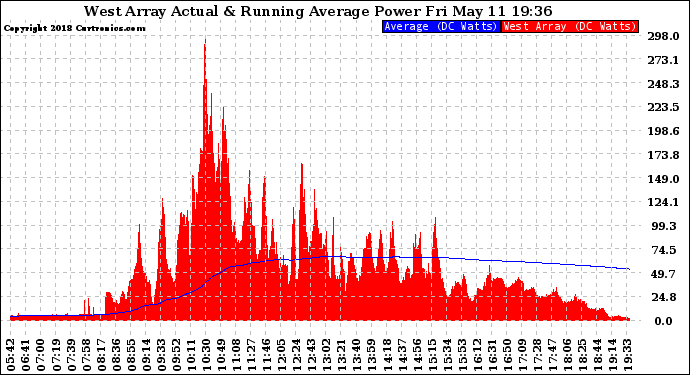 Solar PV/Inverter Performance West Array Actual & Running Average Power Output