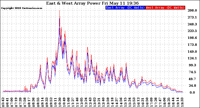 Solar PV/Inverter Performance Photovoltaic Panel Power Output