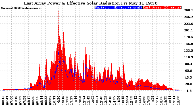 Solar PV/Inverter Performance East Array Power Output & Effective Solar Radiation