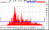 Solar PV/Inverter Performance East Array Actual & Average Power Output