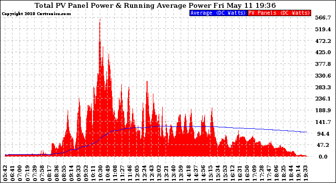 Solar PV/Inverter Performance Total PV Panel & Running Average Power Output