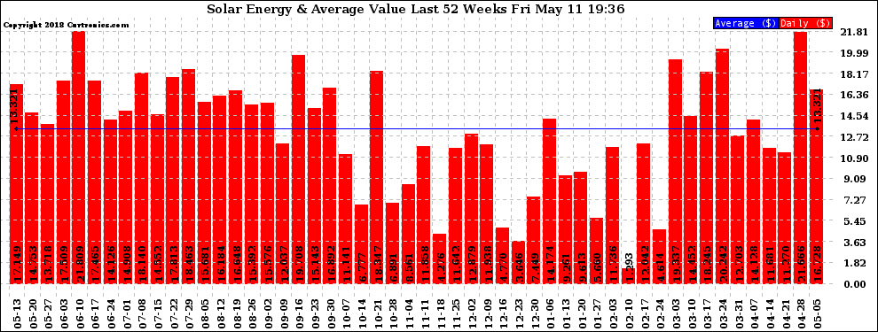 Solar PV/Inverter Performance Weekly Solar Energy Production Value Last 52 Weeks