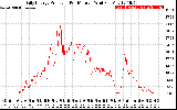 Solar PV/Inverter Performance Daily Energy Production Per Minute