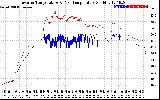 Solar PV/Inverter Performance Inverter Operating Temperature