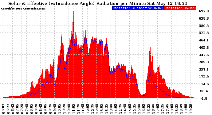 Solar PV/Inverter Performance Solar Radiation & Effective Solar Radiation per Minute