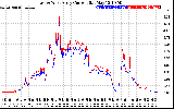 Solar PV/Inverter Performance Photovoltaic Panel Current Output