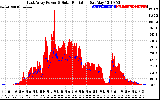 Solar PV/Inverter Performance East Array Power Output & Solar Radiation