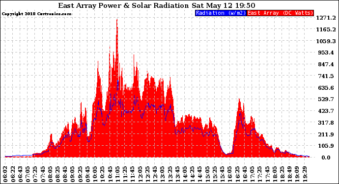 Solar PV/Inverter Performance East Array Power Output & Solar Radiation