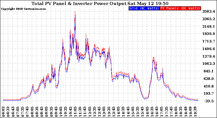 Solar PV/Inverter Performance PV Panel Power Output & Inverter Power Output