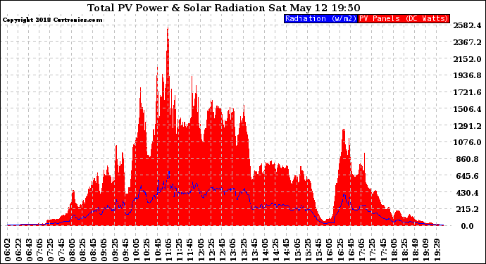 Solar PV/Inverter Performance Total PV Panel Power Output & Solar Radiation