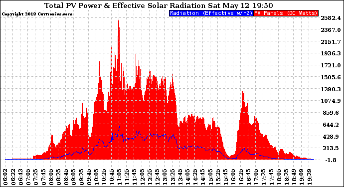 Solar PV/Inverter Performance Total PV Panel Power Output & Effective Solar Radiation