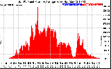 Solar PV/Inverter Performance Total PV Panel Power Output