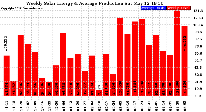 Solar PV/Inverter Performance Weekly Solar Energy Production