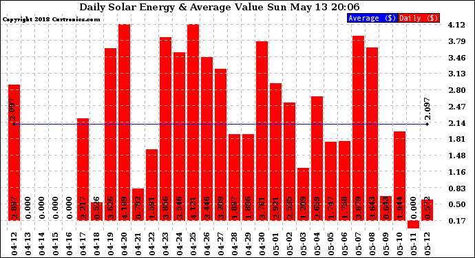 Solar PV/Inverter Performance Daily Solar Energy Production Value