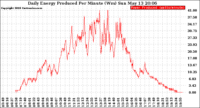 Solar PV/Inverter Performance Daily Energy Production Per Minute