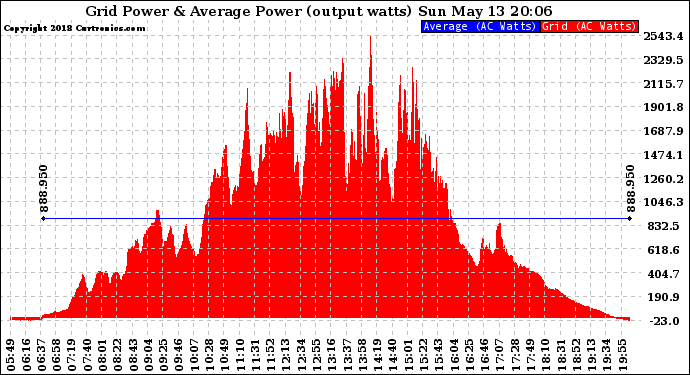 Solar PV/Inverter Performance Inverter Power Output