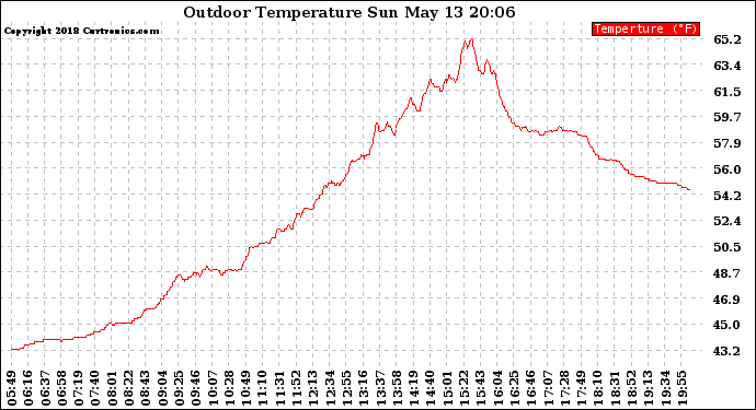 Solar PV/Inverter Performance Outdoor Temperature