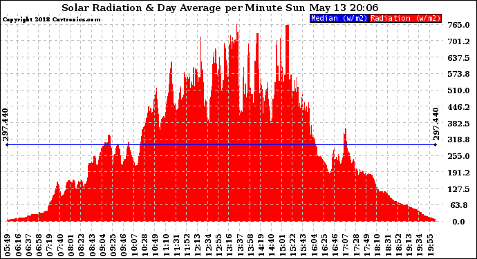 Solar PV/Inverter Performance Solar Radiation & Day Average per Minute