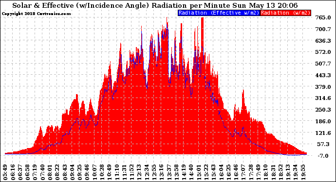 Solar PV/Inverter Performance Solar Radiation & Effective Solar Radiation per Minute