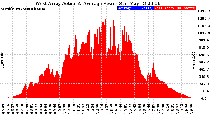 Solar PV/Inverter Performance West Array Actual & Average Power Output