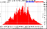 Solar PV/Inverter Performance East Array Actual & Average Power Output