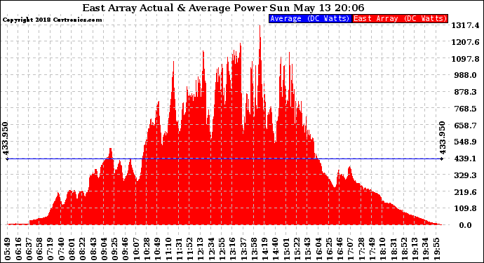 Solar PV/Inverter Performance East Array Actual & Average Power Output