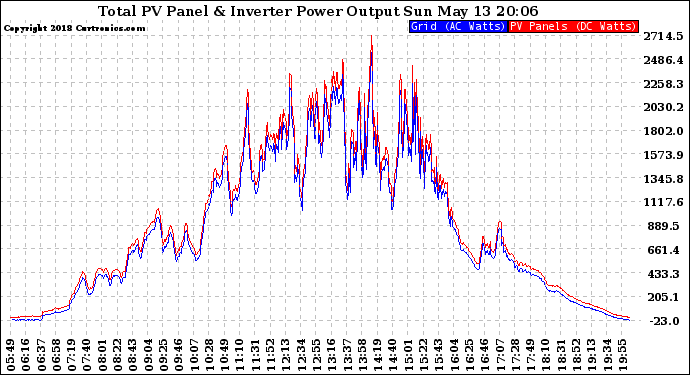 Solar PV/Inverter Performance PV Panel Power Output & Inverter Power Output