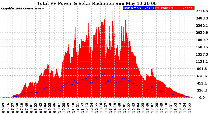 Solar PV/Inverter Performance Total PV Panel Power Output & Solar Radiation