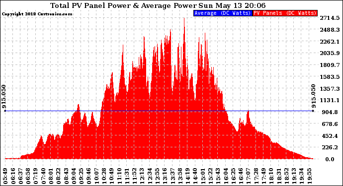 Solar PV/Inverter Performance Total PV Panel Power Output