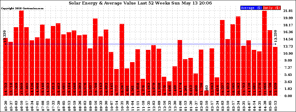 Solar PV/Inverter Performance Weekly Solar Energy Production Value Last 52 Weeks