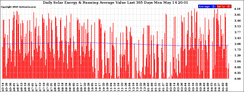 Solar PV/Inverter Performance Daily Solar Energy Production Value Running Average Last 365 Days