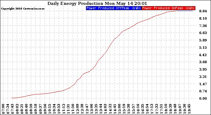 Solar PV/Inverter Performance Daily Energy Production