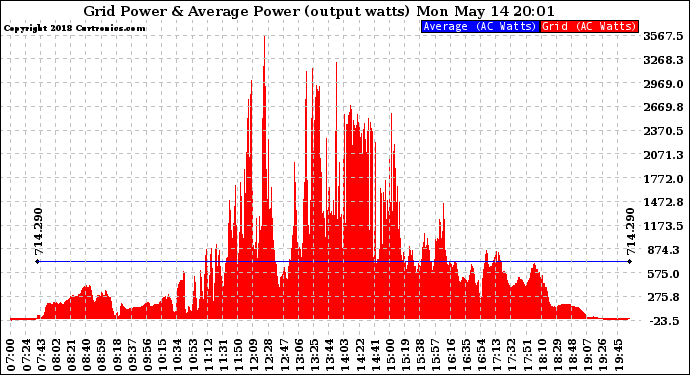 Solar PV/Inverter Performance Inverter Power Output