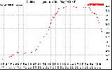 Solar PV/Inverter Performance Outdoor Temperature