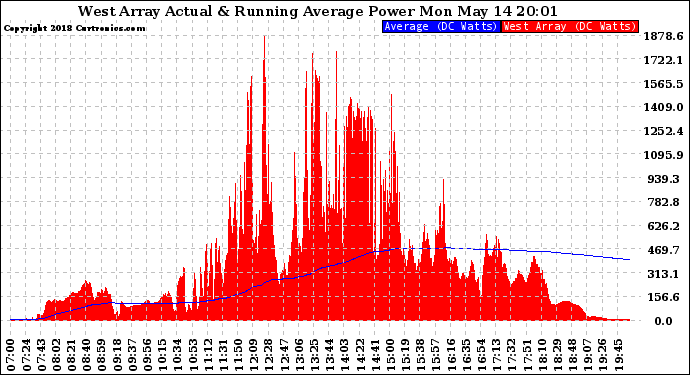 Solar PV/Inverter Performance West Array Actual & Running Average Power Output