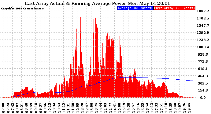 Solar PV/Inverter Performance East Array Actual & Running Average Power Output