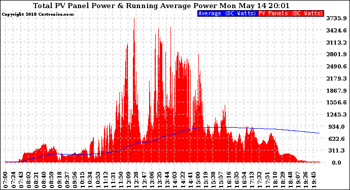 Solar PV/Inverter Performance Total PV Panel & Running Average Power Output