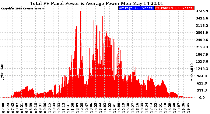 Solar PV/Inverter Performance Total PV Panel Power Output