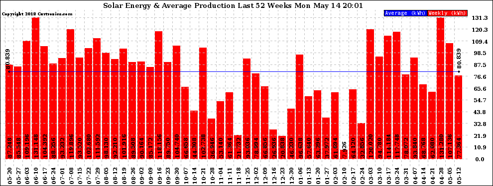 Solar PV/Inverter Performance Weekly Solar Energy Production Last 52 Weeks