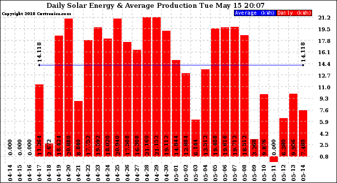 Solar PV/Inverter Performance Daily Solar Energy Production