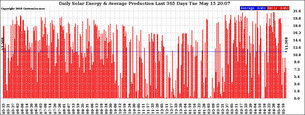 Solar PV/Inverter Performance Daily Solar Energy Production Last 365 Days