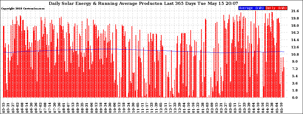 Solar PV/Inverter Performance Daily Solar Energy Production Running Average Last 365 Days