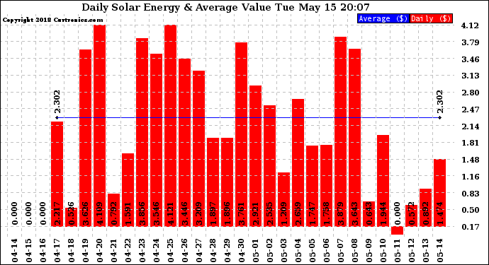 Solar PV/Inverter Performance Daily Solar Energy Production Value