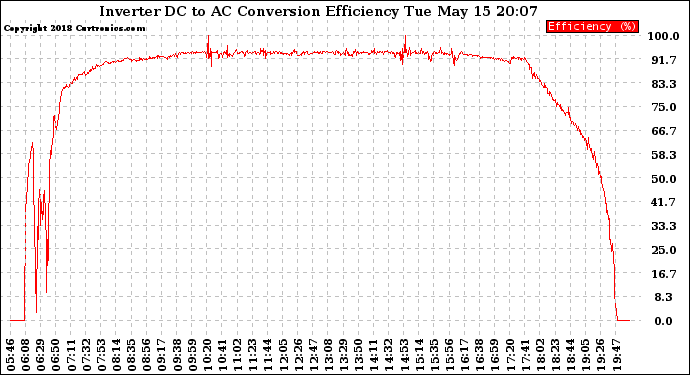 Solar PV/Inverter Performance Inverter DC to AC Conversion Efficiency